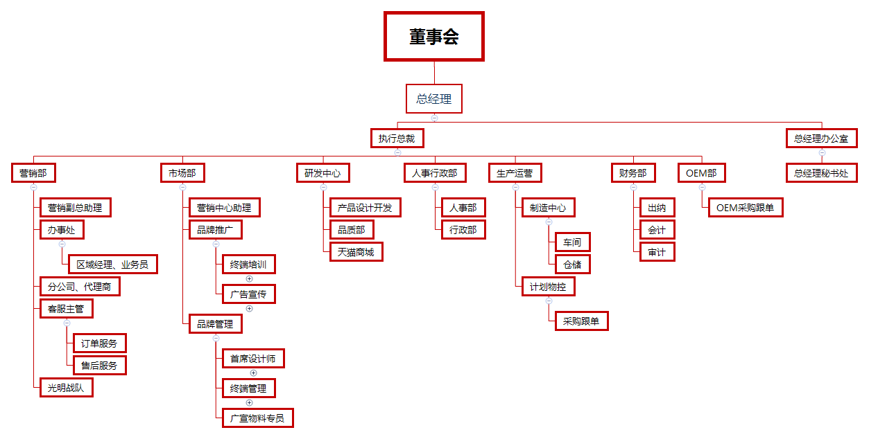 歐特朗照明組織架構圖